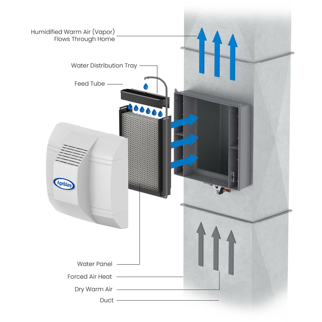 AprilAire 700 Whole-House Humidifier - Automatic - Large Capacity Fan-Powered Furnace Humidifier Homes up to 4,200 Sq. Ft.