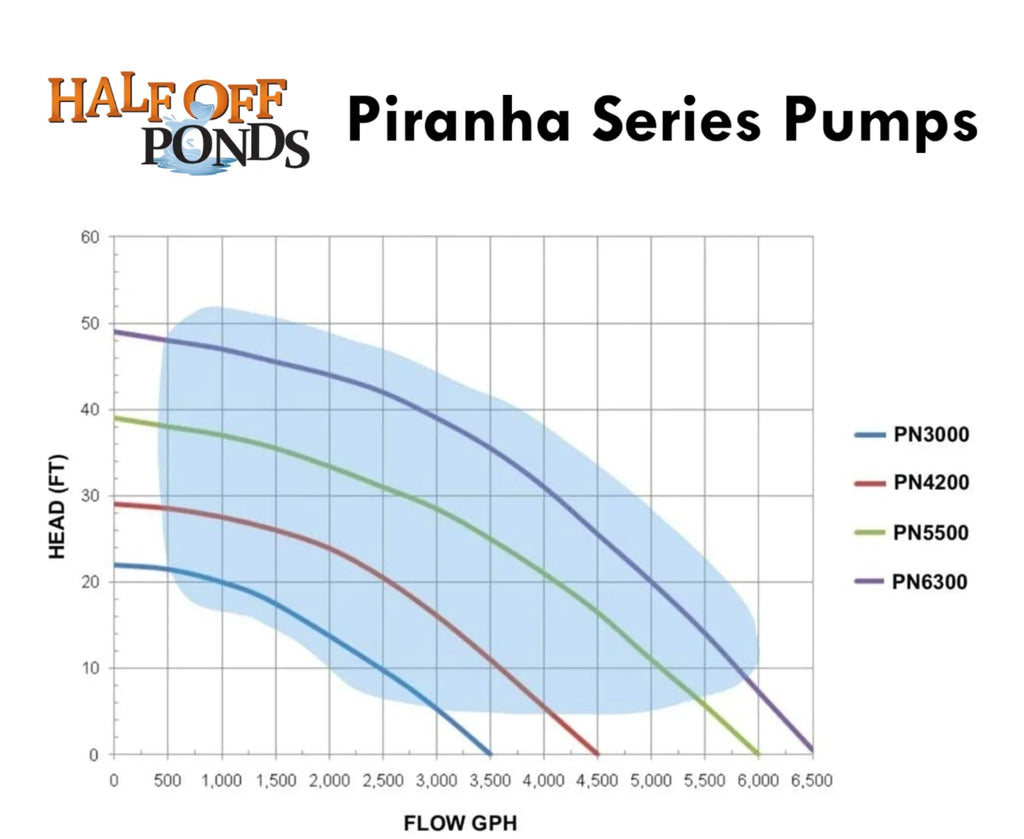 HALF OFF PONDS Piranha Series 5,500 GPH Direct Drive Submersible Pump Water Gardens, Ponds and Waterfalls - PN-5500