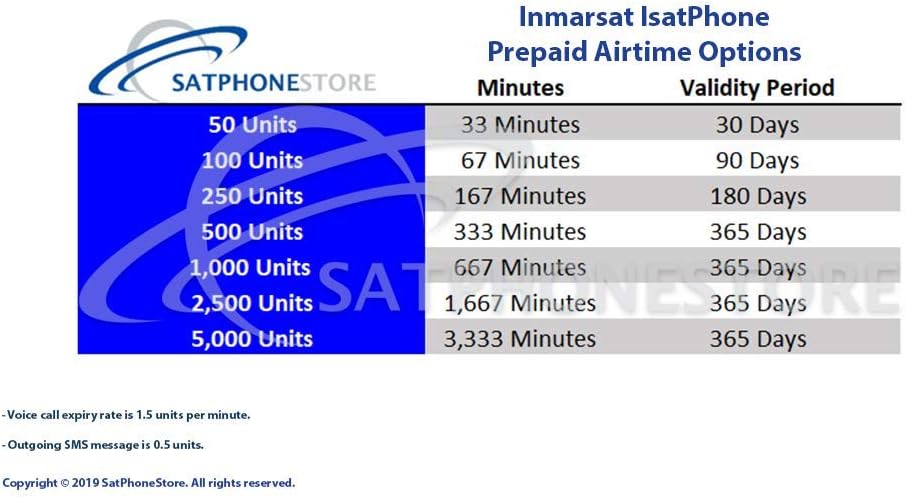 Inmarsat Isatphone 2.1 Satellite Phone and Prepaid SIM Card Ready for Easy Online Activation (100 Units / 77 Minutes)