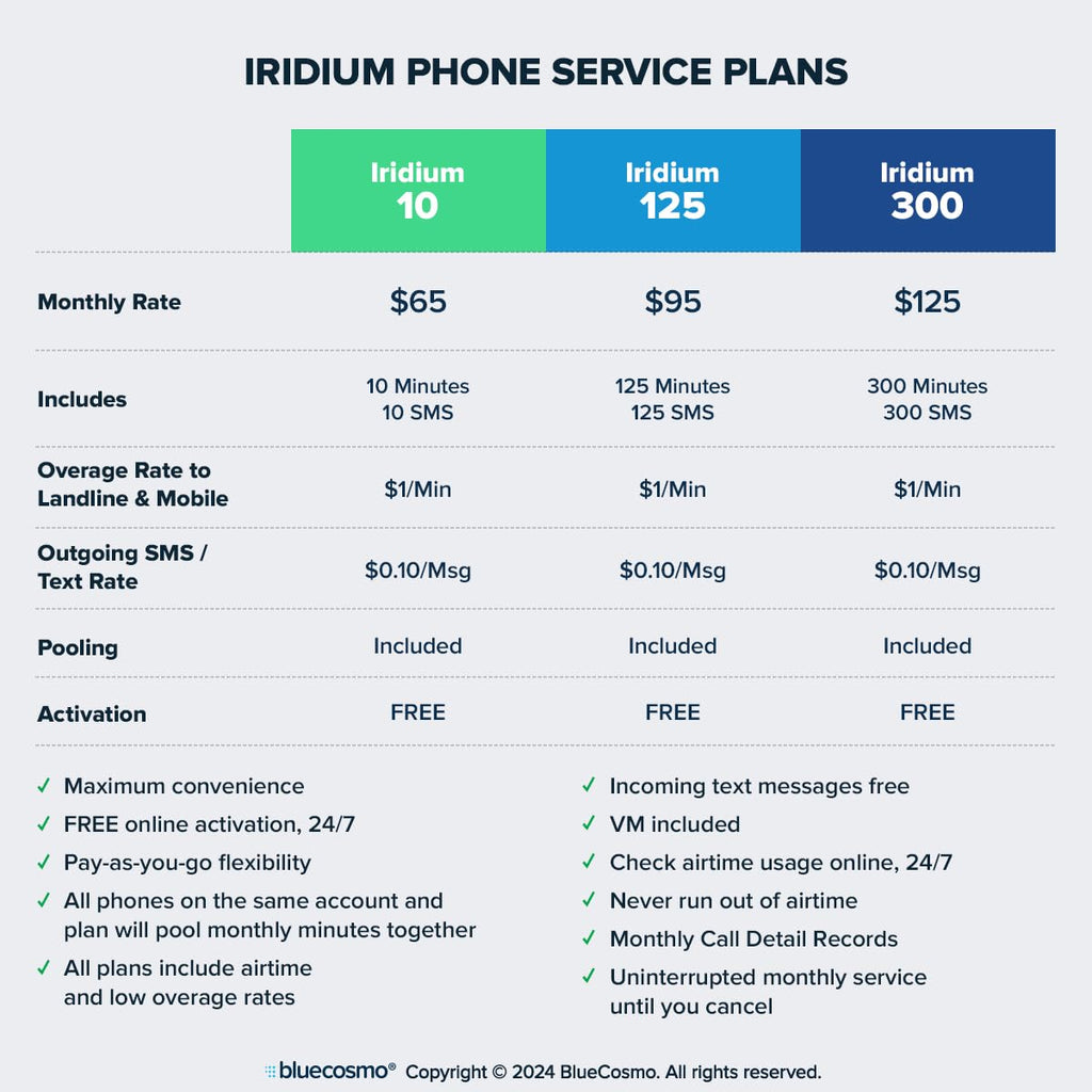 BlueCosmo Iridium Extreme Satellite Phone & 600 Minute 1 Year Global Prepaid SIM Card - Voice, SMS Text Messaging, GPS Tracking, Emergency SOS - Online Activation - 24/7