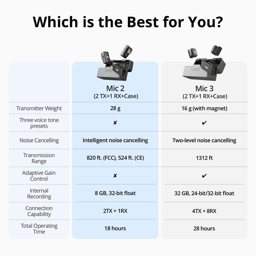 DJI Mic 2 (1 TX + 1 RX), Wireless Mic with Intelligent Noise Cancelling