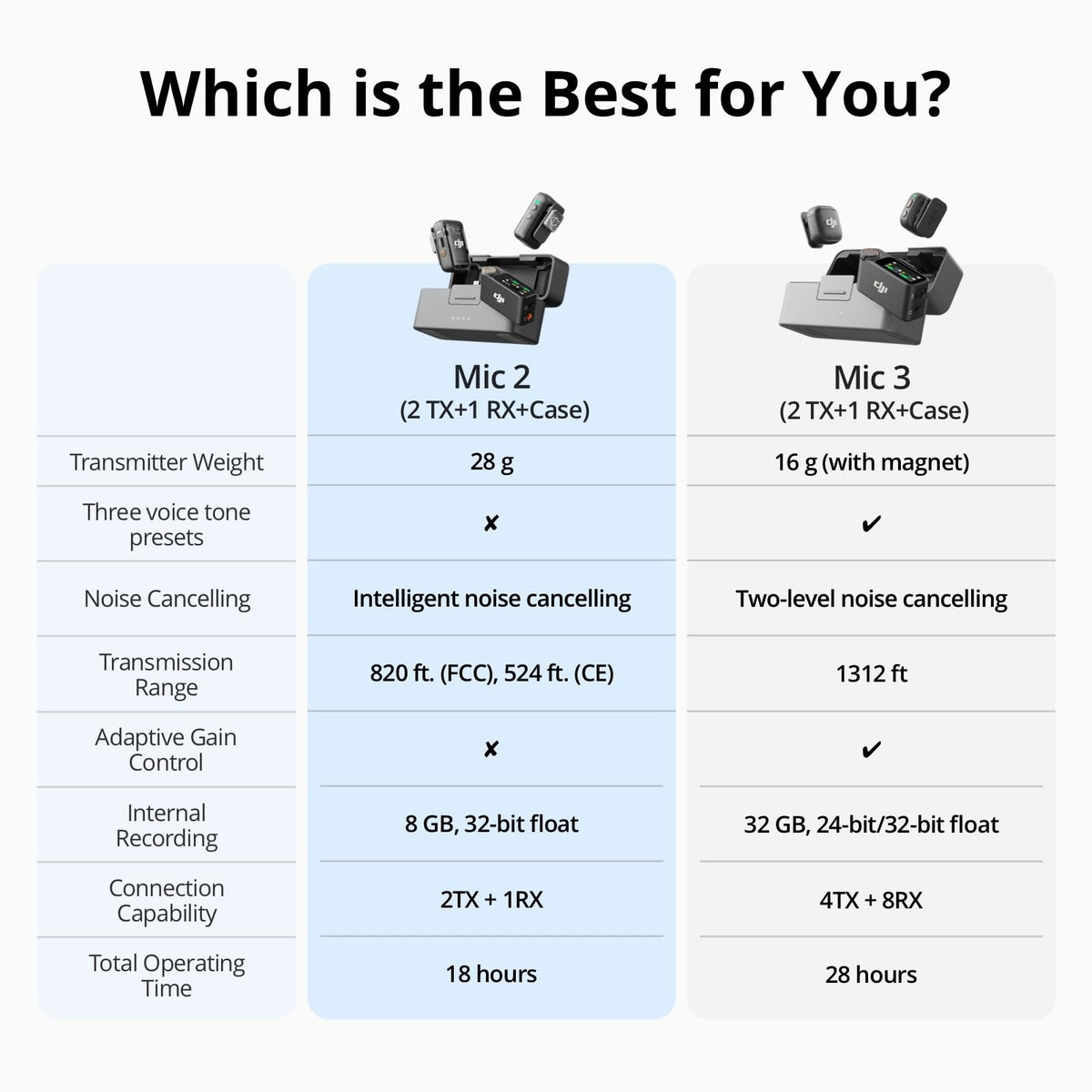 DJI Mic 2 (1 TX + 1 RX), Wireless Mic with Intelligent Noise Cancelling