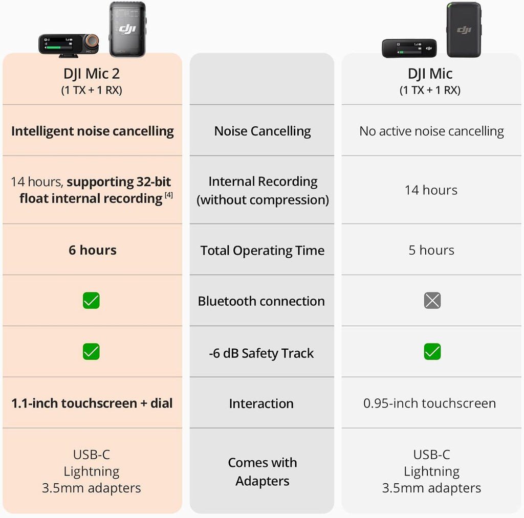 DJI Mic 2 (1 TX + 1 RX), Wireless Mic with Intelligent Noise Cancelling