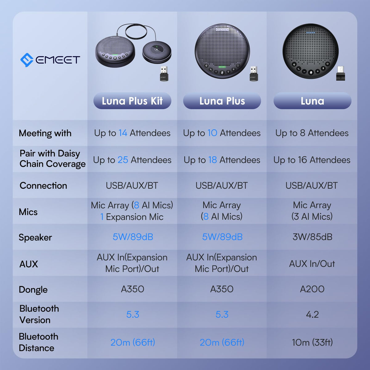 EMEET Luna Plus Kit Conference Speaker and Microphone with 8+1 Mics