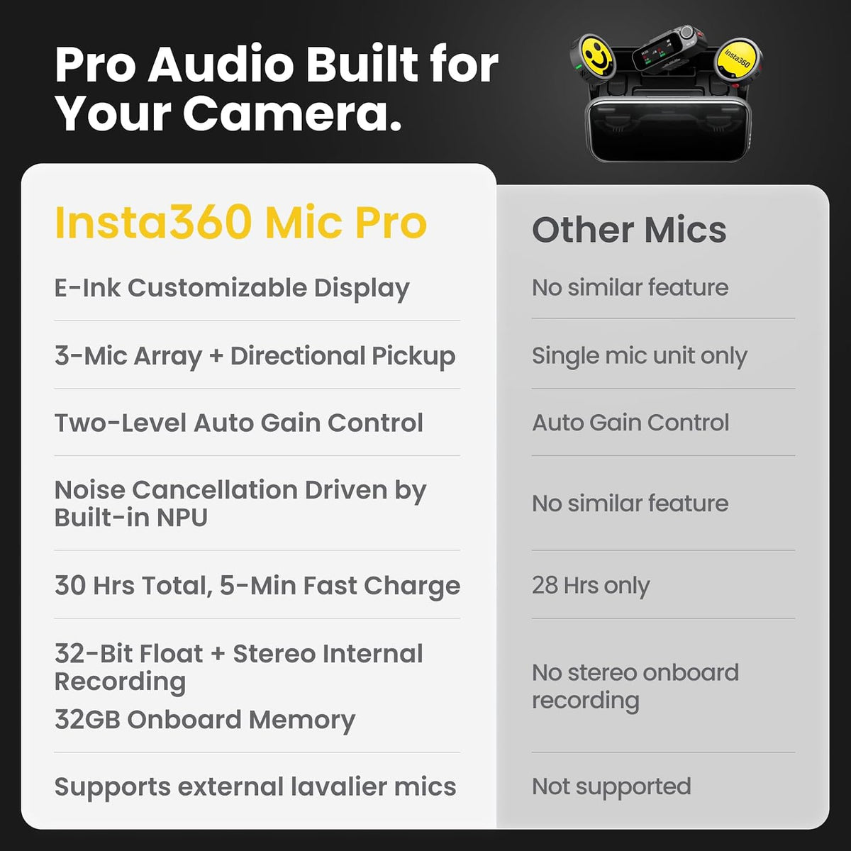 Insta360 Mic Pro (2 TX + 1 RX + Charging Case), Wireless Mini Lavalier Microphone for iPhone/Camera/Android, Video Recording, Vlogging, Bluetooth, Customizable E-Ink Display, 3-Mic Array, 30hrs Use