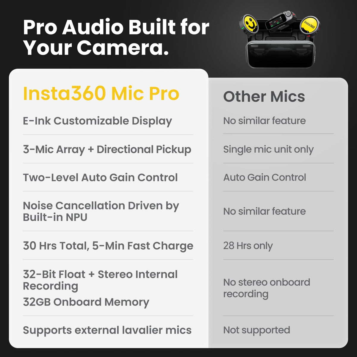 Insta360 Mic Pro (2 TX + 1 RX + Charging Case), Wireless Mini Lavalier Microphone for iPhone/Camera/Android, Video Recording, Vlogging, Bluetooth, Customizable E-Ink Display, 3-Mic Array, 30hrs Use