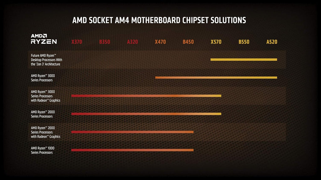 AMD Ryzen 9 3950X 16-Core, 32-Thread Unlocked Desktop Processor