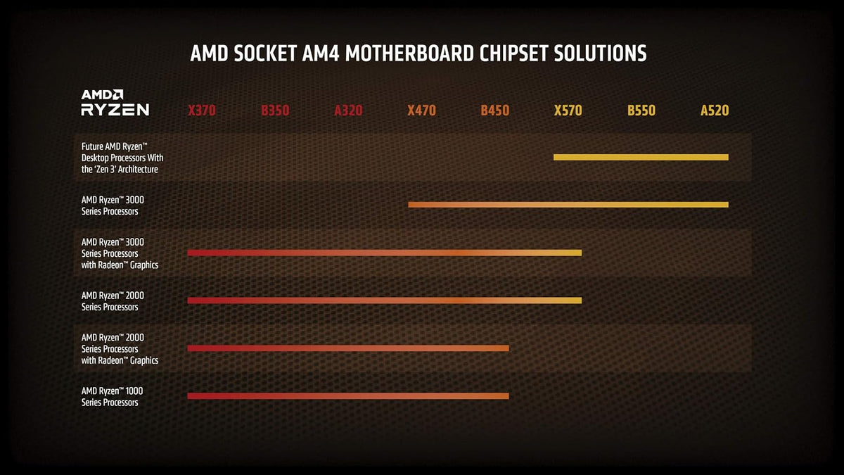 AMD Ryzen 9 3950X 16-Core, 32-Thread Unlocked Desktop Processor