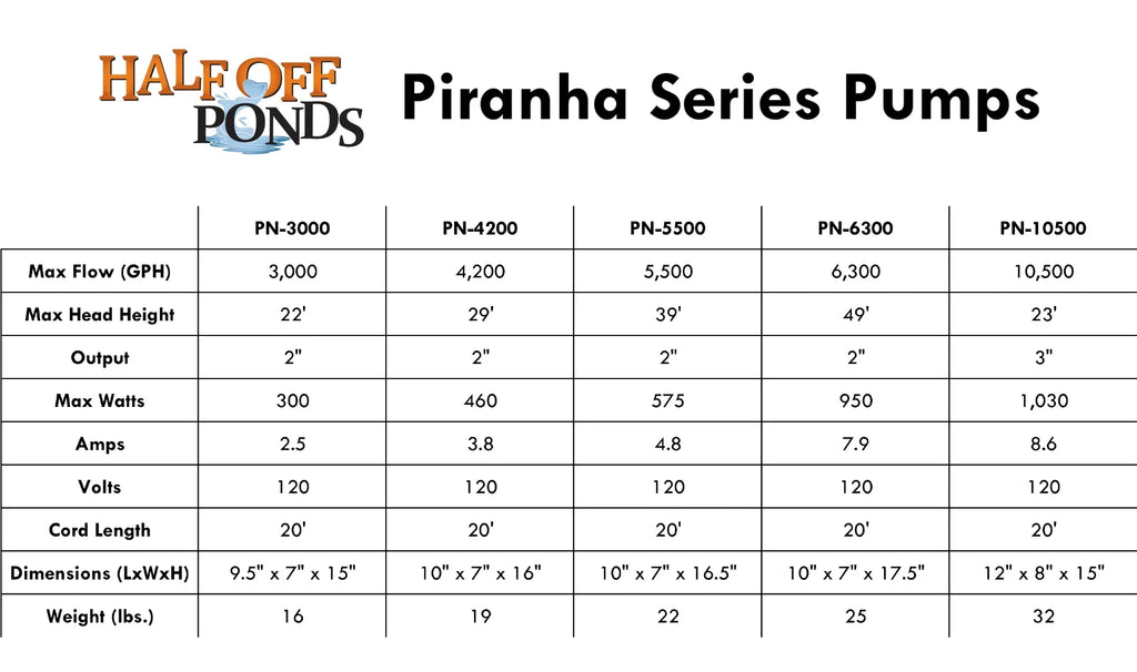 HALF OFF PONDS Piranha Series 5,500 GPH Direct Drive Submersible Pump Water Gardens, Ponds and Waterfalls - PN-5500